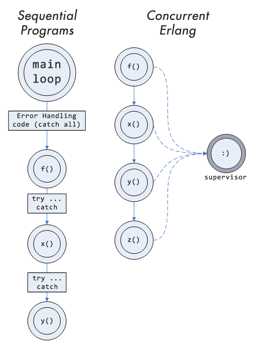 a diagram showing the different error handling models