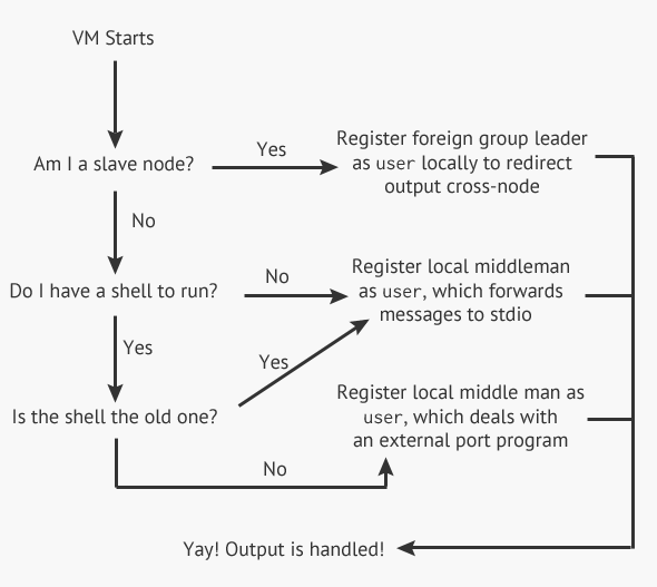 decision tree explaining type of 'user' to register