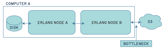 An architecture diagram showing a single host, on which two Erlang virtual machines are running. The first one talks to the local disk, and the second one to S3 over a public network. Both Erlang VMs talk together via the local network within a single host. The public network between the second VM and S3 is marked as a bottleneck.