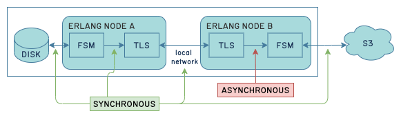 An architecture diagram showing a single host, on which two Erlang virtual machines are running. The first VM shows two internal processes: a FSM that talks to the local disk, and a TLS server that is in-between the FSM and the private network on the host. The second VM has a TLS process connected to the TLS process from the first VM, which sends data to its own FSM within this VM. That last FSM talks to S3 over the public network. All communication hops are marked as synchronous, aside from the TLS-to-FSM link on the second VM (the one that talks to S3)