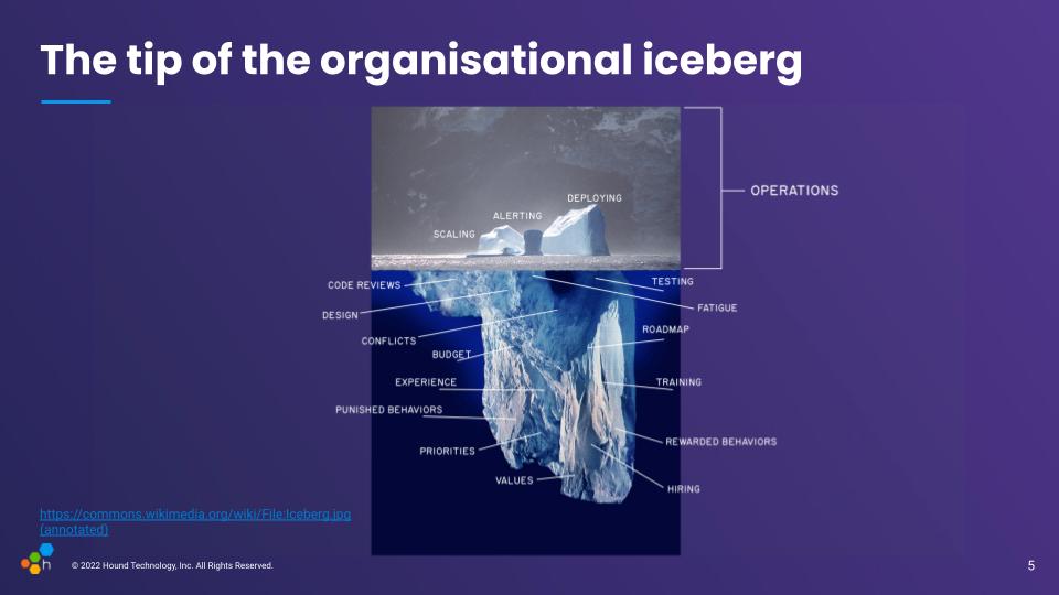 An iceberg above and below the waterline with labels pointing randomly. Above the waterline are operations (scaling, alerting, deploying), and below the waterline are code reviews, testing, values, experience, roadmap, training, behaviours rewarded and punished, etc.