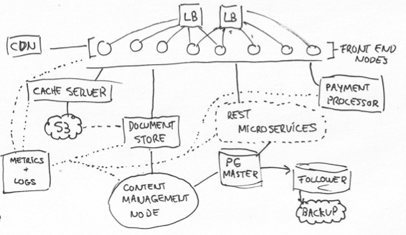 a rather complex architecture diagram