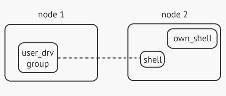 visual description of shell.erl being on one node while group.erl is on another one