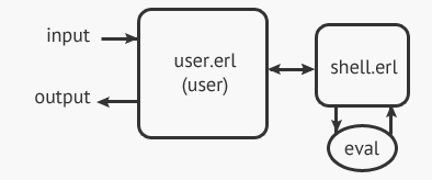 dependency diagram between user.erl and shell.erl