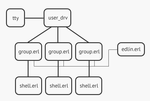 dependency diagram between tty, user_drv, group.erl (many), edlin.erl, shell.erl (many)
